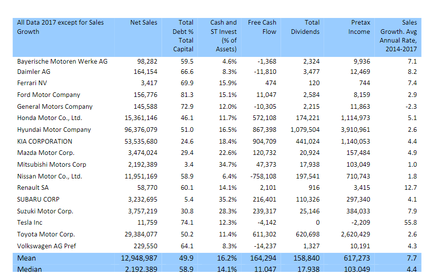 more or less debt in its financing mix than is the case