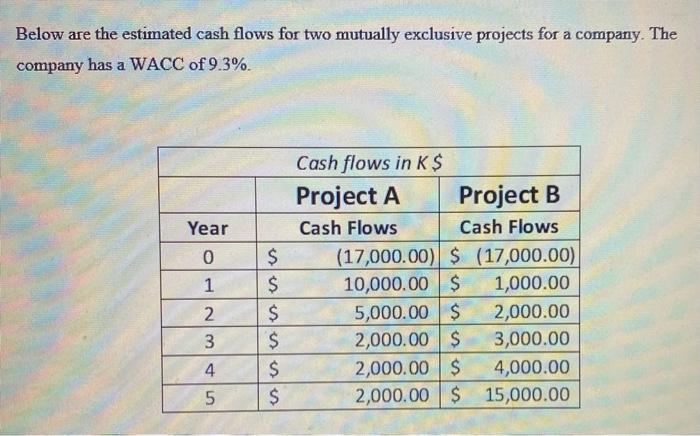  Below are the estimated cash flows for two mutually exclusive projects