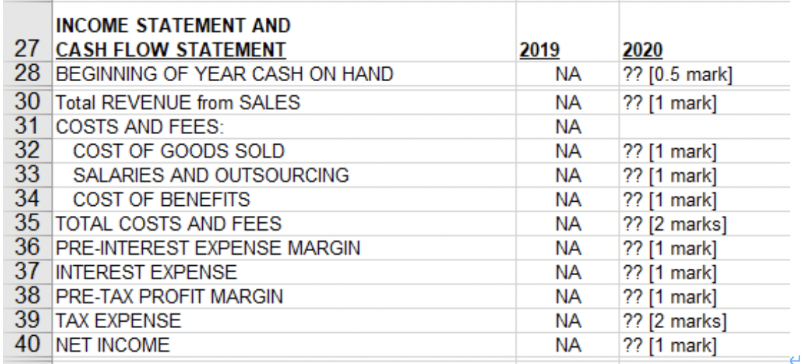 financial condition is good. However, CCC's management would like to increase its