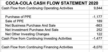 the Coca-Cola's enterprise value in 2020 using the discounted cash flow approach