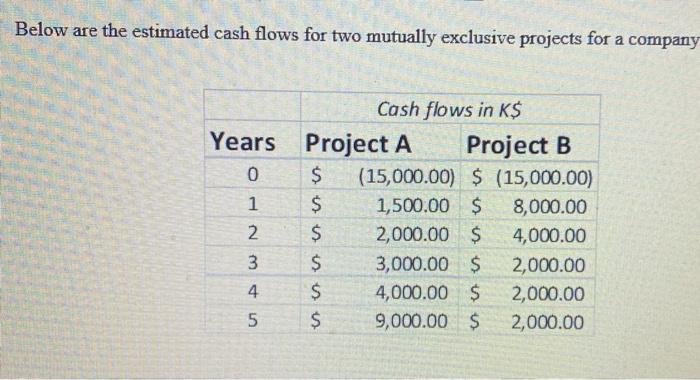  Below are the estimated cash flows for two mutually exclusive projects