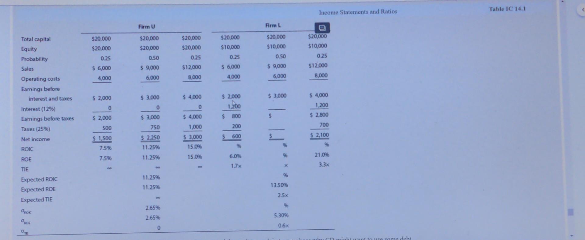 OPTIMAL CAPITAL STRUCTURE Assume that you have just been hired as business
