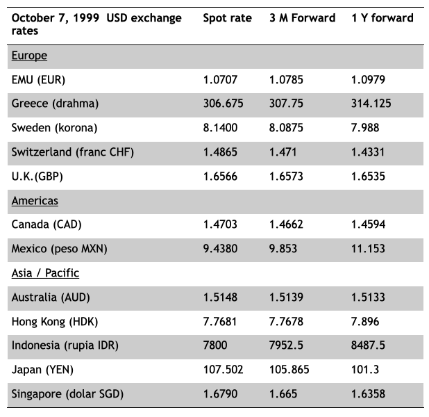  Answer the question using October 1999 table: How many EUR can