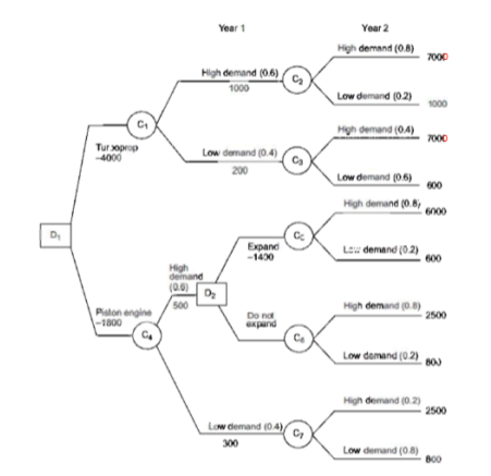  Year 1 Year 2 High demand (0.8) 7000 High demand (06)
