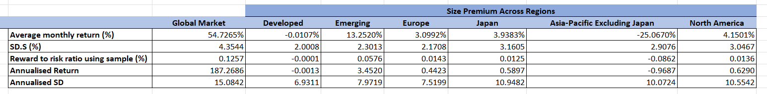 The table below shows the average monthly return, standard deviation, reward to