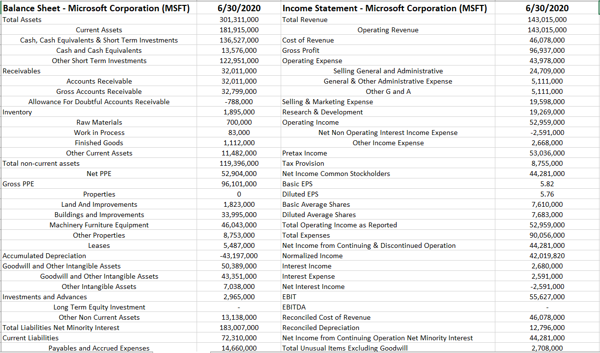  Balance Sheet - Microsoft Corporation (MSFT) Total Assets Current Assets Cash,