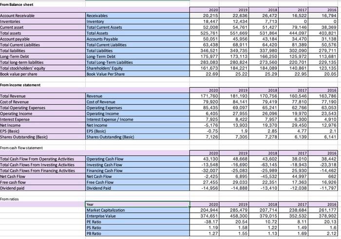 on the financial analysis. 9-2. Were the financial ratios and indicators accurate