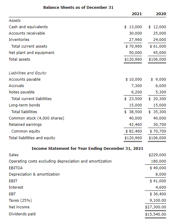 The question does not come with a 2020 income statement Balance