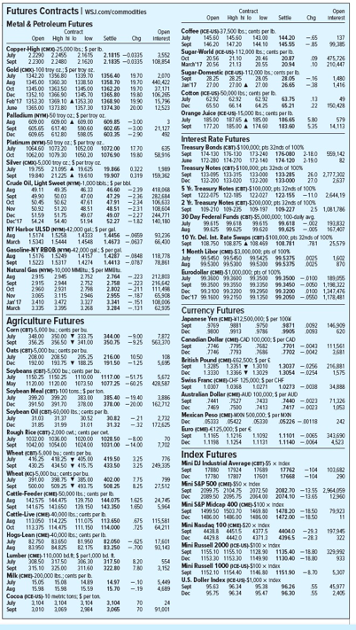 che interest Open forest -65 -85 Futures Contracts I WS.com/commodities Metal
