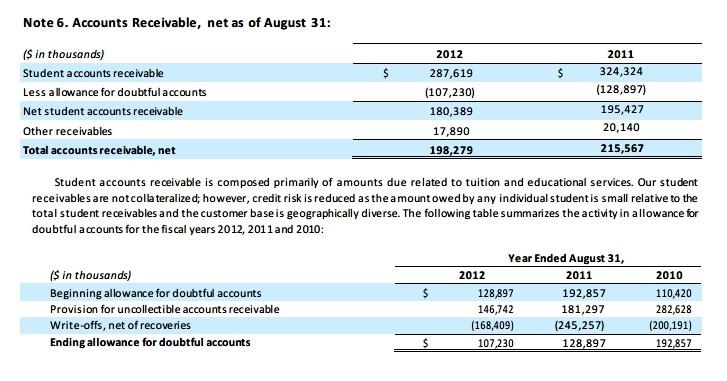work schedules. One of the most profitable companies in the for-profit education