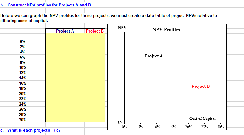  w b. Construct NPV profiles for Projects A and B. Before