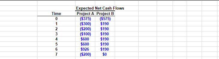 we can graph the NPV profiles for these projects, we must create