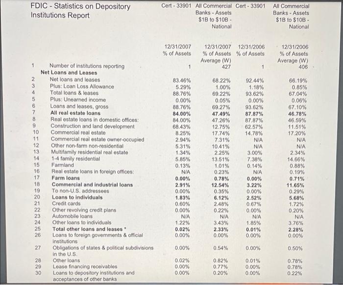 Commercial Banks - Assets $1 to $10B National Cert - 33901 All