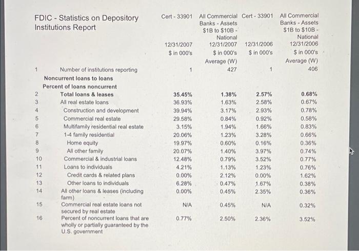 reporting Performance and Condition Ratios 2 % of unprofitable institutions 3 %