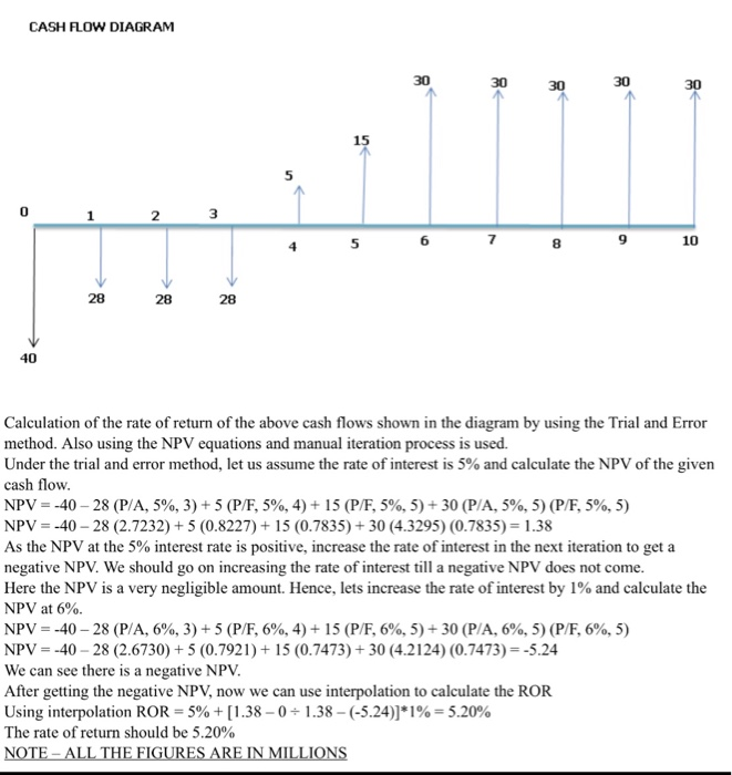 please dont resubmit this formula cash flow should have shifted time line