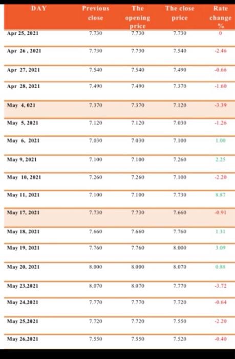  please,analysis what is the reason of increase or decrease for open