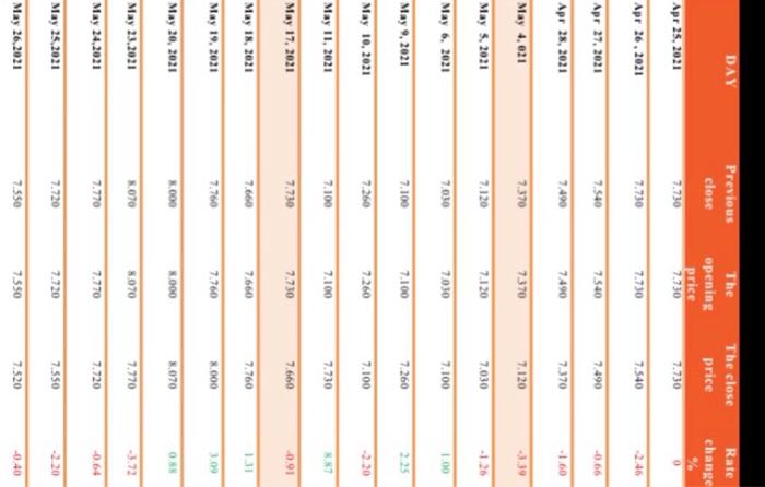 and close price (bource) in this table for edita company in egypt.