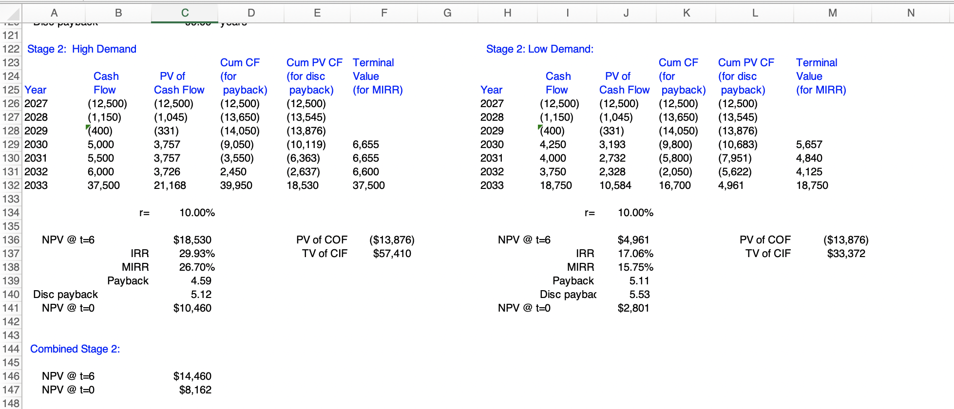 $6,000 Equipment SV (Bef. Tax) $500 KEY OUTPUT: Stage 1: 10.00% E(NPV)