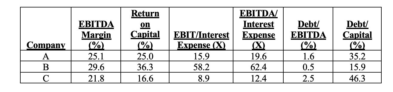 a. Based only on coverage ratios, which company has the highest