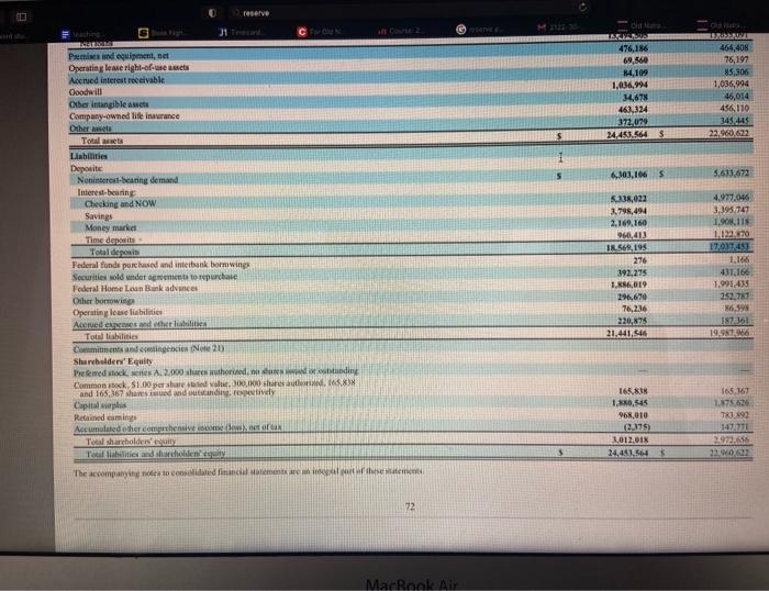 BANCORP CONSOLIDATED BALANCE SHEETS December 31, 2021 2010 172,435 649,356 $22,019 13,211
