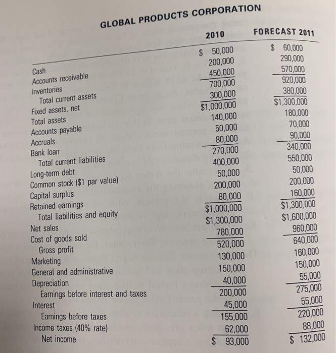  Answer C and D please GLOBAL PRODUCTS CORPORATION FORECAST 2011 $