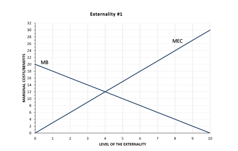  Consider the situation for pollution characterized in the figures below. Assume