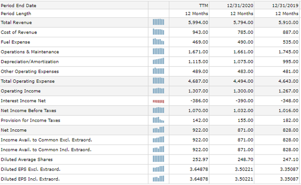 income in 2019 and 2020? Question 3 (10 points) Using the financial