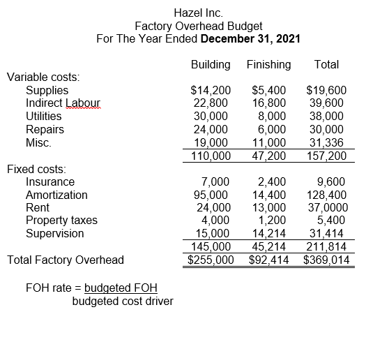 Hazel Inc. is a small producer of custom doll houses in London.