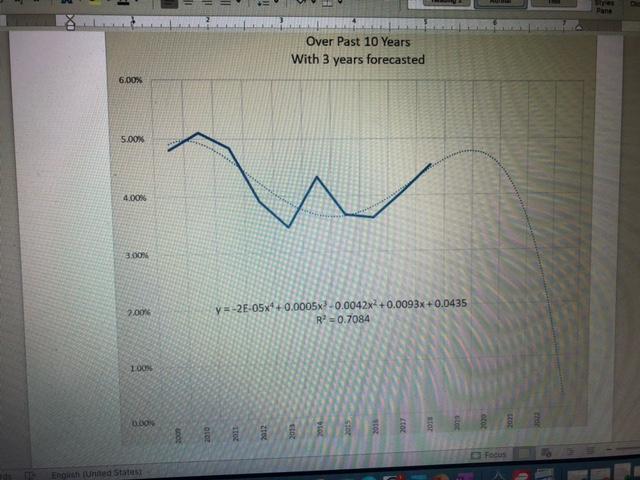 rate is shown over the past 10 years. A "Poly4" trend line