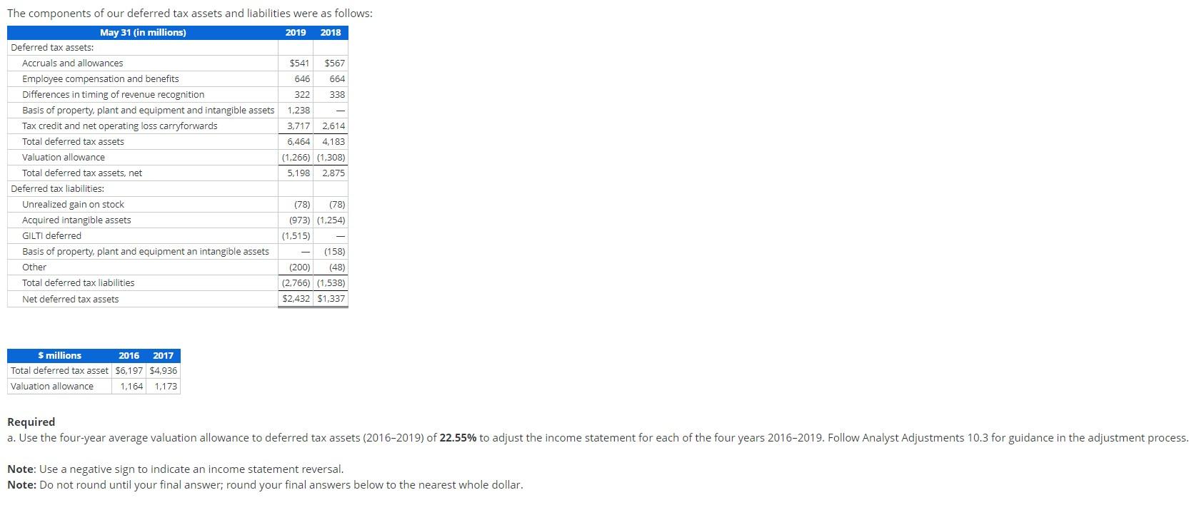 excel calculations if you can. Many thanks. Adjustments for Deferred Tax Asset