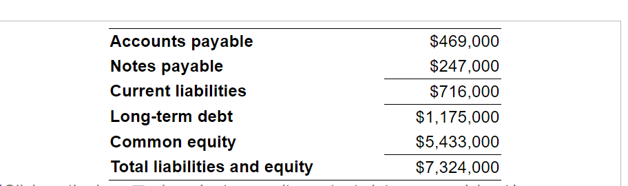 Accounts payable Notes payable Current liabilities Long-term debt Common equity Total