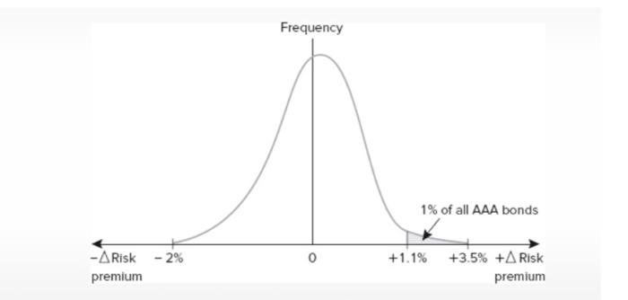 Fees? Using Duration to Estimate Loan Risk (Example) Suppose an Fl wants