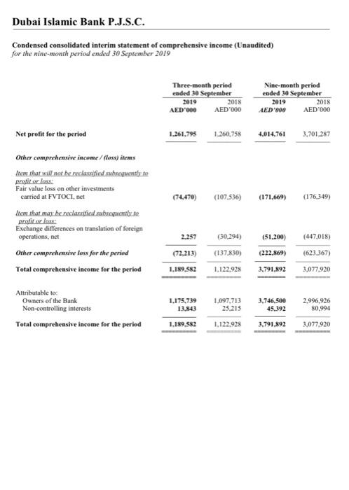 Condensed consolidated interim statement of financial position a af 30 September 2019