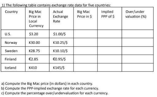 1) The following table contains exchange rate data for five countries: Country