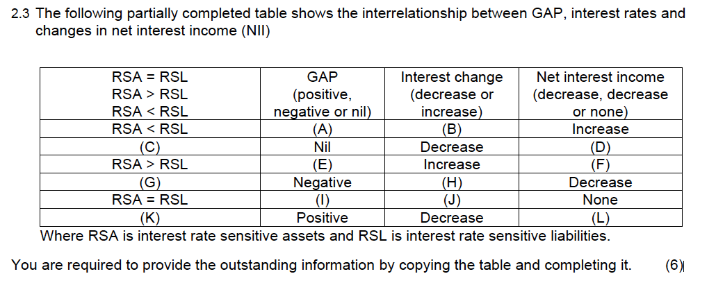  2.3 The following partially completed table shows the interrelationship between GAP,