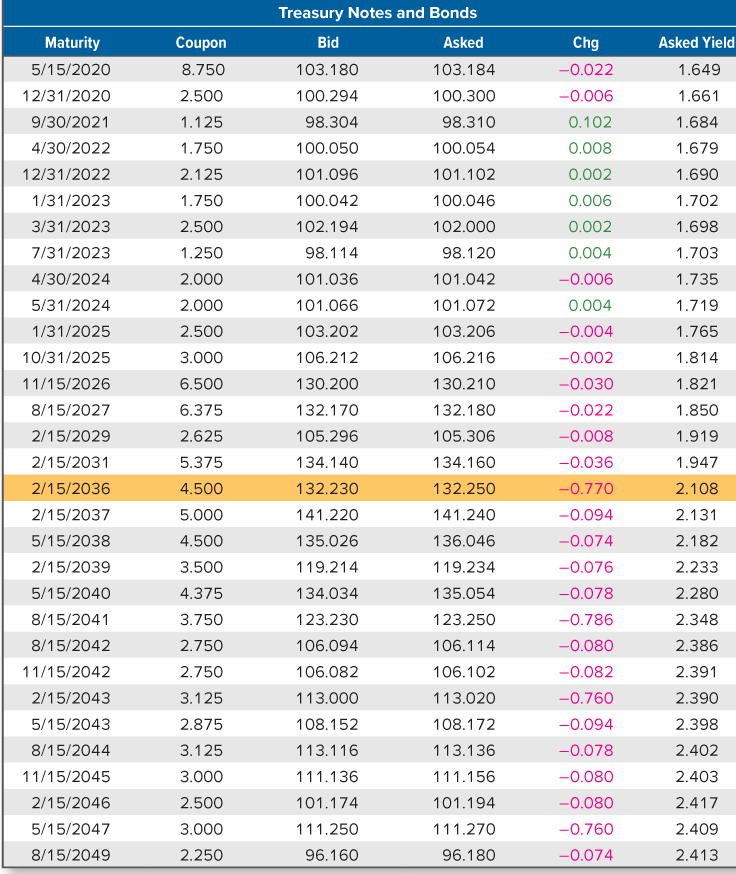 Union Local School District has a bond outstanding with a coupon rate