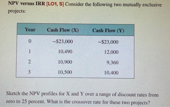  NPV versus IRR [LO1, 5] Consider the following two mutually exclusive