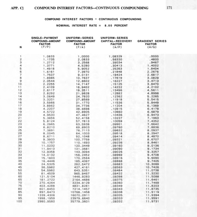 7.17 Use (7.2) to determine the future worth of the cash flows