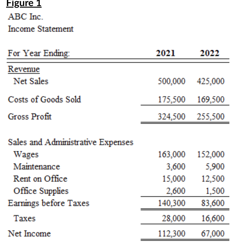 revenue in 2022 which accounted for nearly the entire fall in net