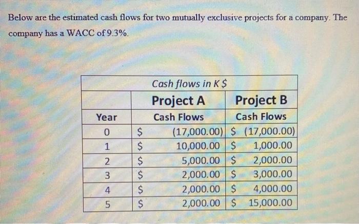  Below are the estimated cash flows for two mutually exclusive projects