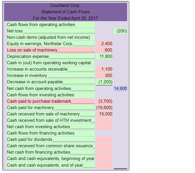 You have completed this part correctly. Non-cash items (adjusted from net income)