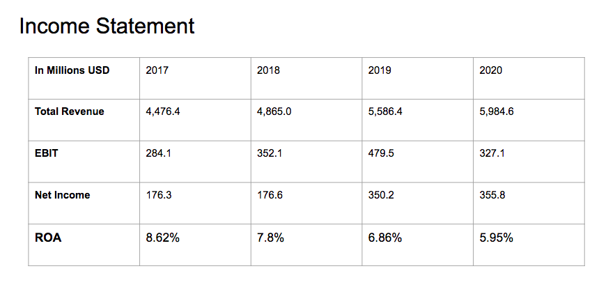 Make a presentation on Chipotle's Income Statement. What do you see