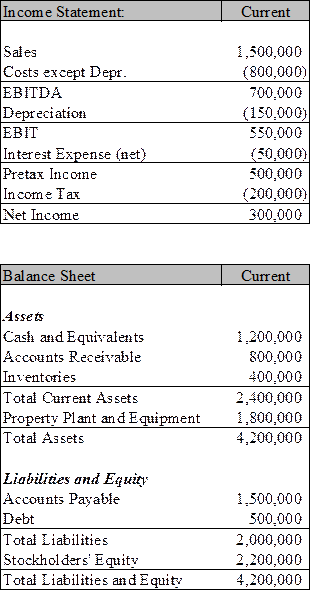 Below is the current income statement and balance sheet for your firm.