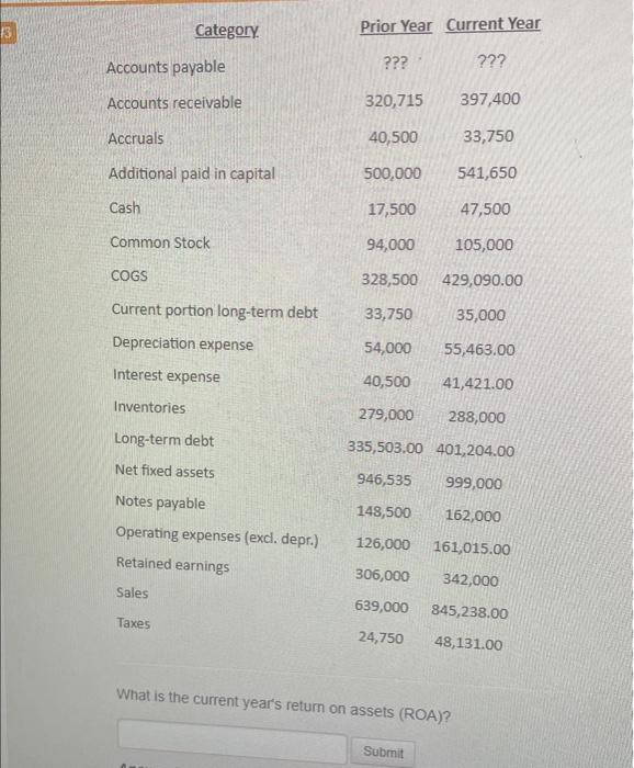  13 Category Prior Year Current Year Accounts payable ??? ??? Accounts