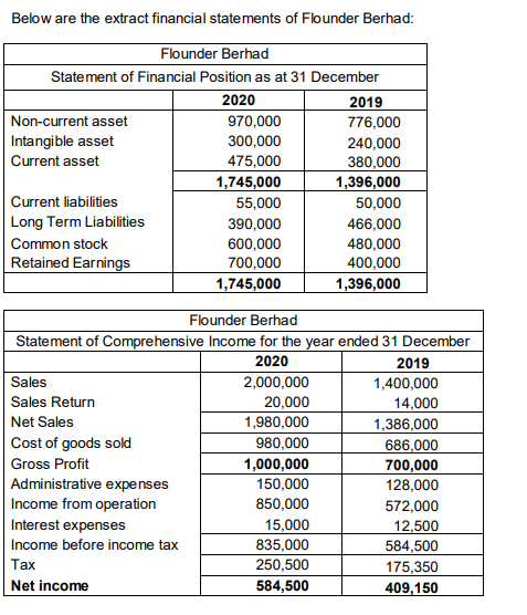  (a) Net profit margin. (4 marks) (b) Operating Profit Margin. (4