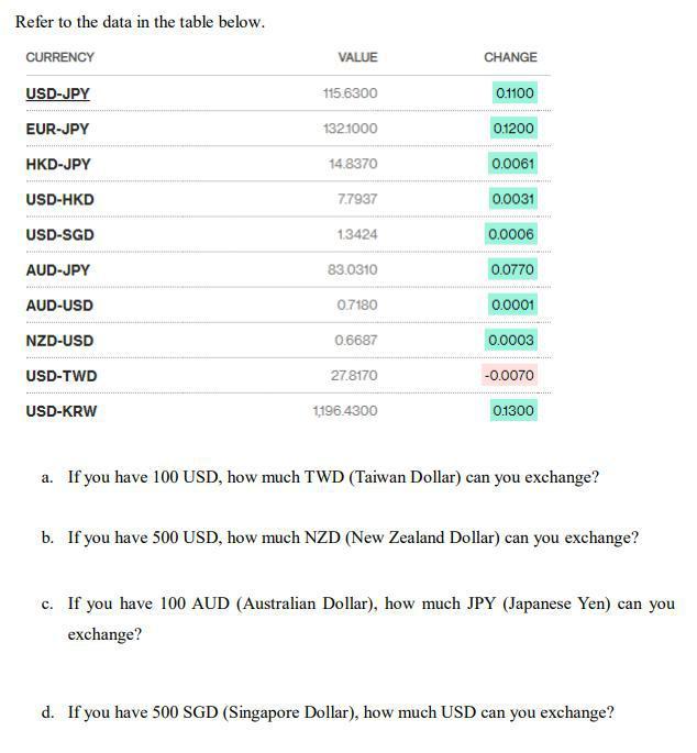  VALUE CHANGE Refer to the data in the table below. CURRENCY