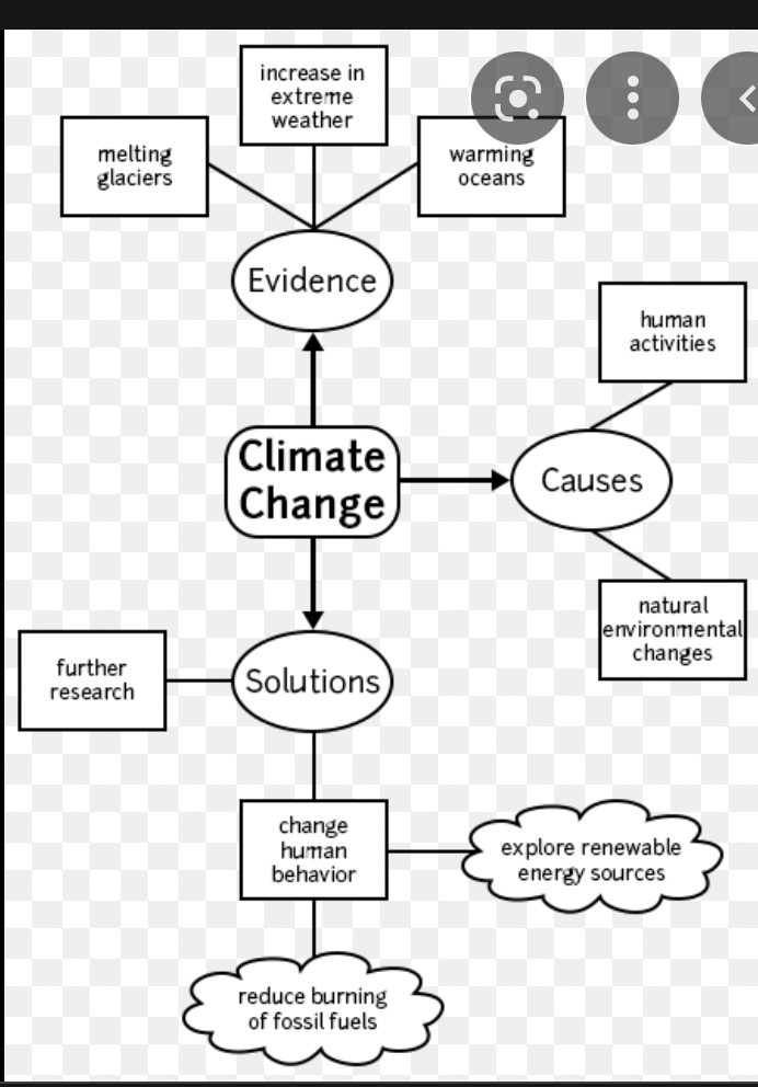  1. Create a concept map with these topics. - CORPORATION -
