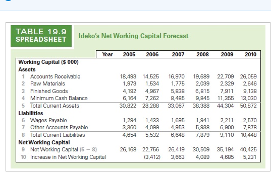 per year (implying that the investment, financing, and depreciation will be adjusted