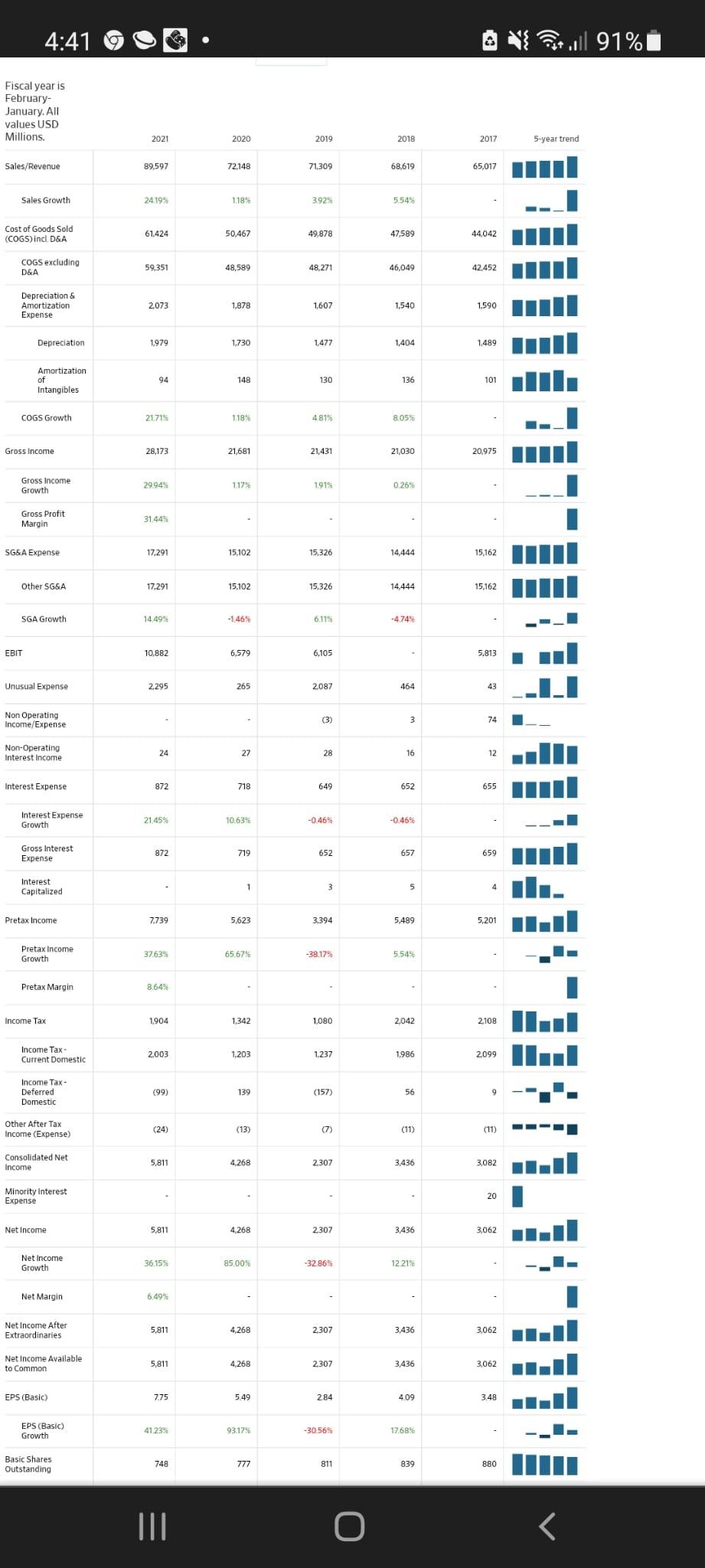 three most current years for each of the tinancial statements listed below.