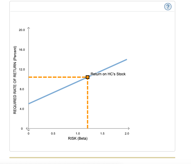 rate options: 2.8%, 5.0%, 10.4%, 5.5% Market risk premium options: 4.5%, 5.9%,